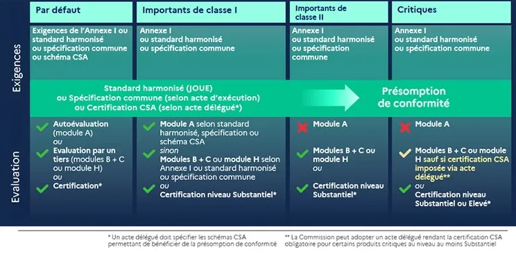 Procédure d'évaluation du CRA